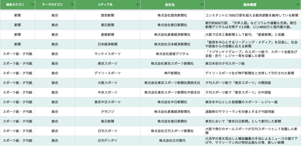 250媒体越え ライフスタイル系メディア一覧 まとめ 250媒体越え ライフスタイル系メディア一覧 まとめ