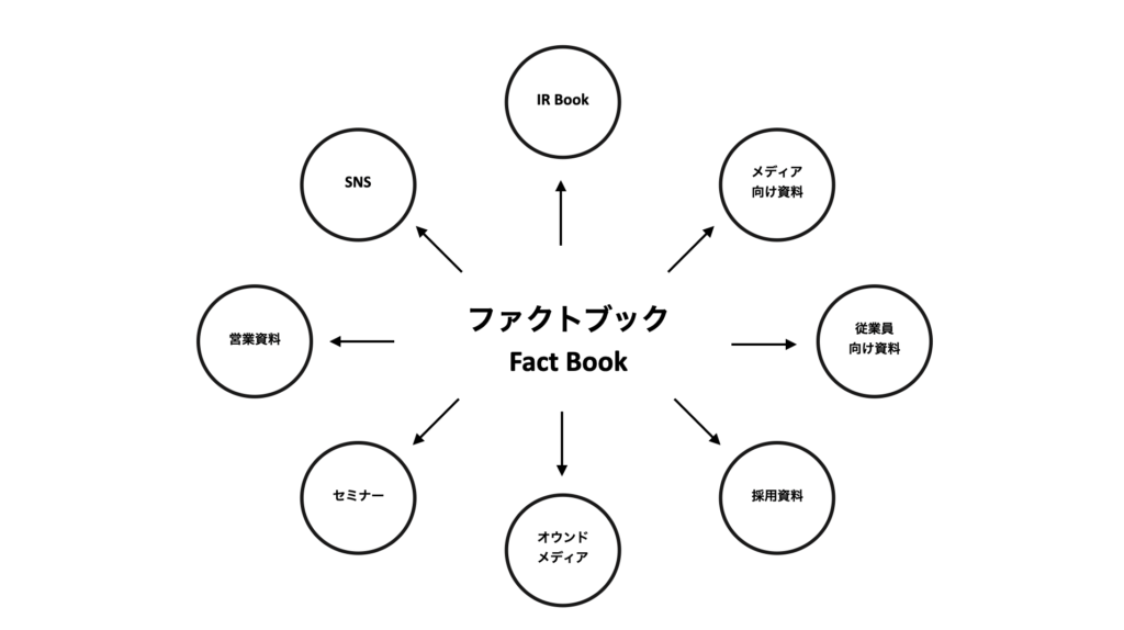 3分でわかる ファクトブックとは 事例を交えて紹介